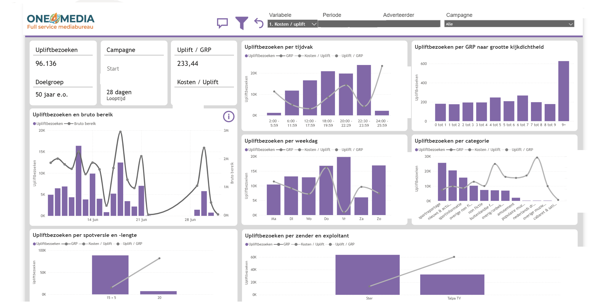 Performance dashboard van One4Media