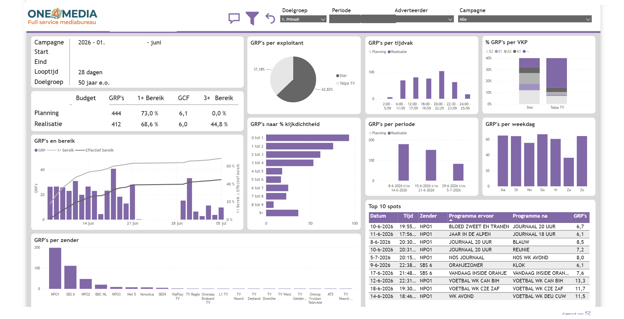 Awareness dashboard van One4Media